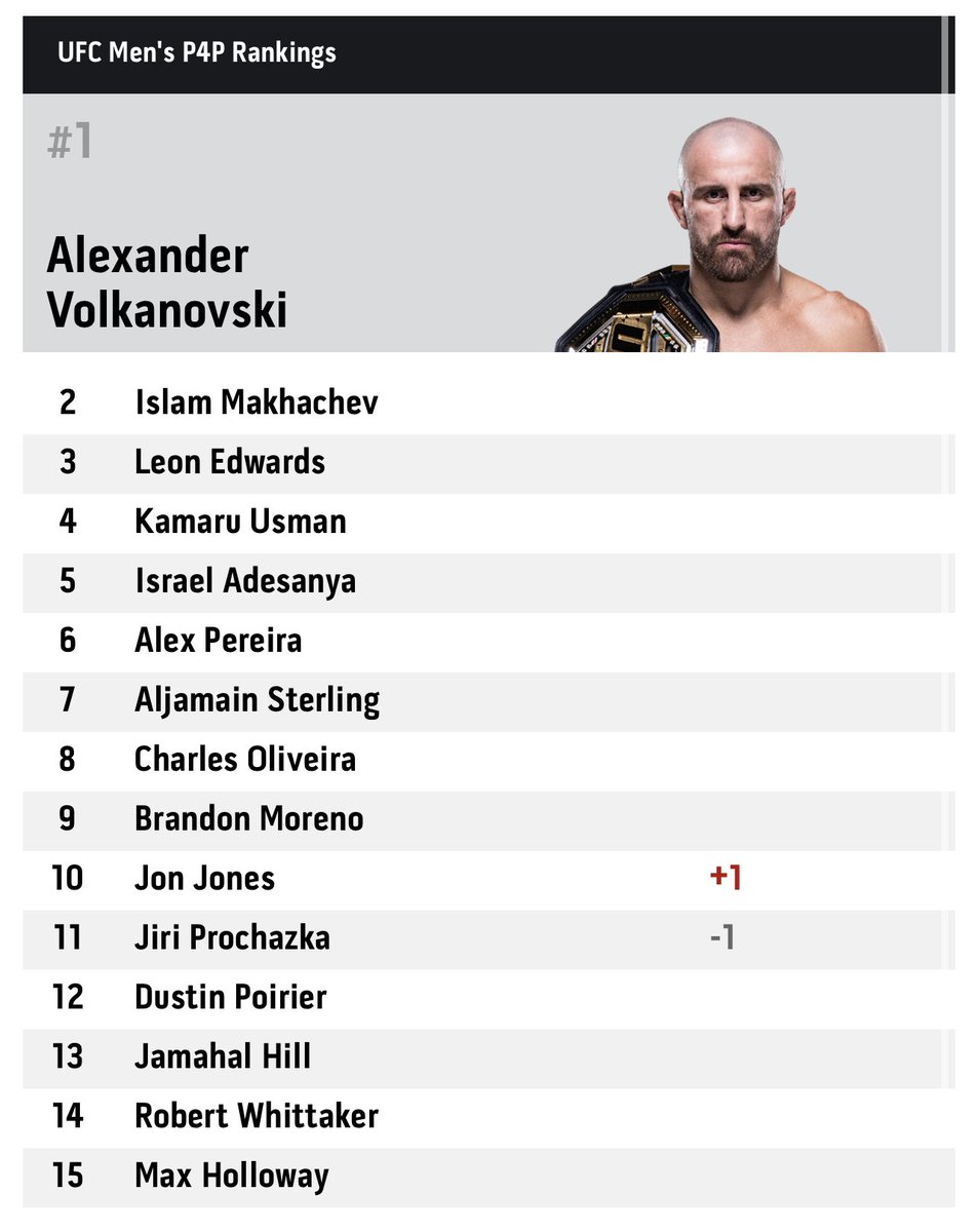 The updated pound-for-pound rankings following UFC 284