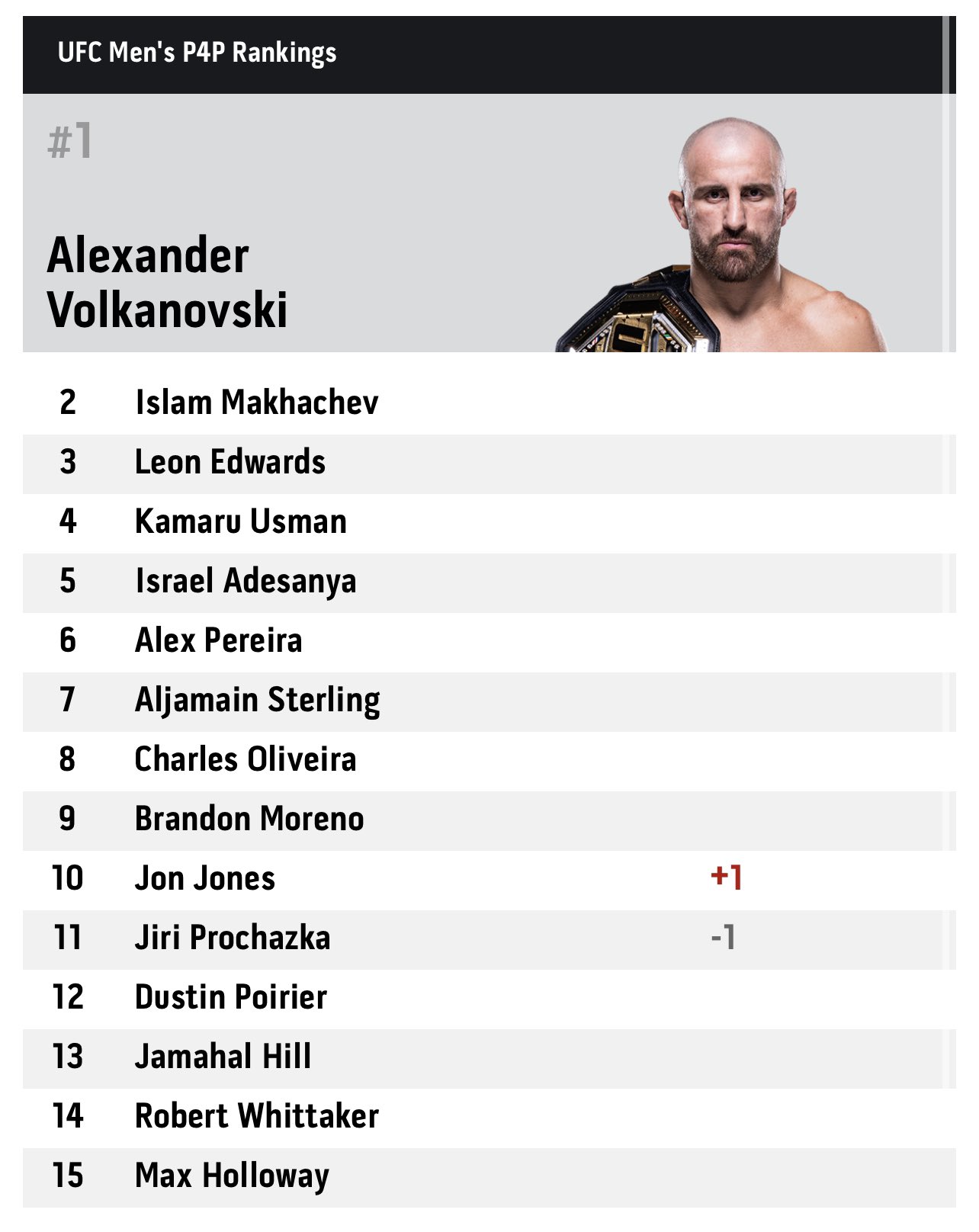 Aaron Bronsteter on Twitter: "The updated pound-for-pound rankings ...
