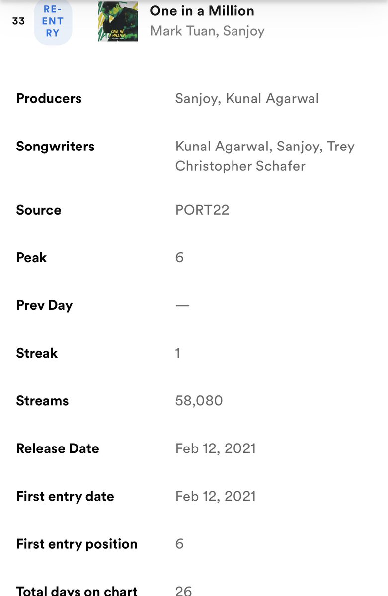 SupportForMT's tweet photo. [Spotify Update]
2023.02.13 #SupportForMarkTuan

Daily Top Songs Thailand 
RE-ENTRY✨
#33 - #ONEINAMILLION (58,080streams) 

ขอบคุณทุกๆคนที่ร่วมกันสตรีมมอบของขวัญให้กับวันครบ 2ปี  ให้มาร์คนะคะ พวกเราทำได้แล้วค่ะ เก่งมากๆเลย 

#มาร์คต้วนคือความรัก #MarkTuan @marktuan @dnaofficial https://t.co/iBAJtIYhM6
