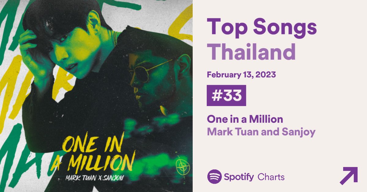 SupportForMT's tweet photo. [Spotify Update]
2023.02.13 #SupportForMarkTuan

Daily Top Songs Thailand 
RE-ENTRY✨
#33 - #ONEINAMILLION (58,080streams) 

ขอบคุณทุกๆคนที่ร่วมกันสตรีมมอบของขวัญให้กับวันครบ 2ปี  ให้มาร์คนะคะ พวกเราทำได้แล้วค่ะ เก่งมากๆเลย 

#มาร์คต้วนคือความรัก #MarkTuan @marktuan @dnaofficial https://t.co/iBAJtIYhM6