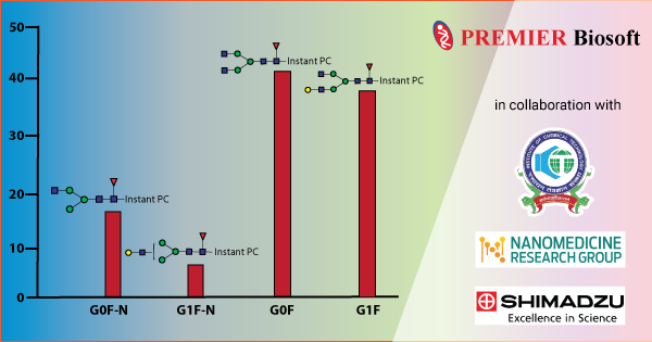 PREMIERBiosoft's tweet photo. Automated data processing tools boost analytical capabilities in LC-based mass spectrometry glycan analysis workflows. Puranik et. al.  reported eight additional #Nglycans in #Fc-fusion protein using an #LC MS/MS-based approach in SimGlycan®. Read more: https://t.co/DKoAbCOqtr https://t.co/NlBVleqMHA