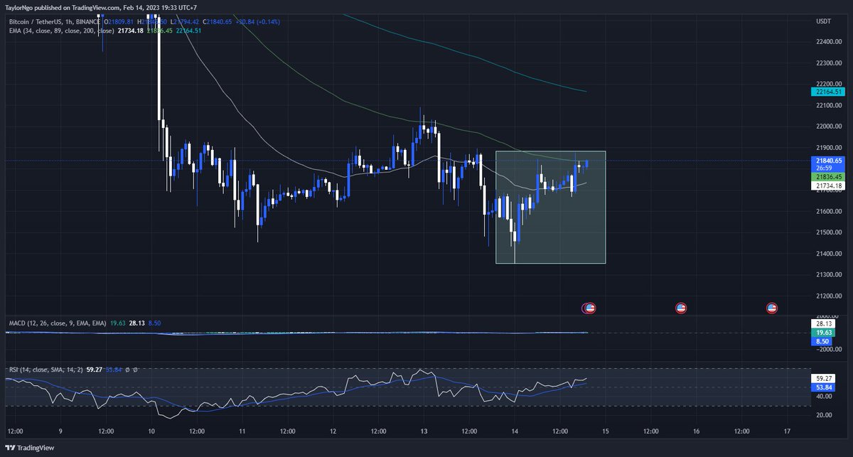 Analytics_Lab's tweet photo. 💡Here's my two cents: The recent Bitcoin hike before the news isn't a good sign. Chances are the numbers will be higher and crypto may continue its correction. https://t.co/TDPYw32JZg
