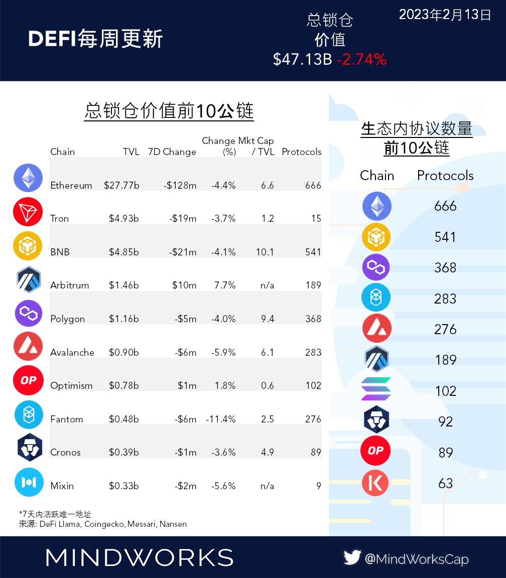 MindWorksCapCN's tweet photo. #DeFi 每周更新 2/13

总TVL上周小幅下调，主要由于加密资产价格上周继续下滑。

以太坊的Layer 2解决方��，即使在羸弱的市场中，也继续保持强势，Arbitrum的 $OP 出现了更多的资金流入。

(1/2) https://t.co/R2iDSZPHBe