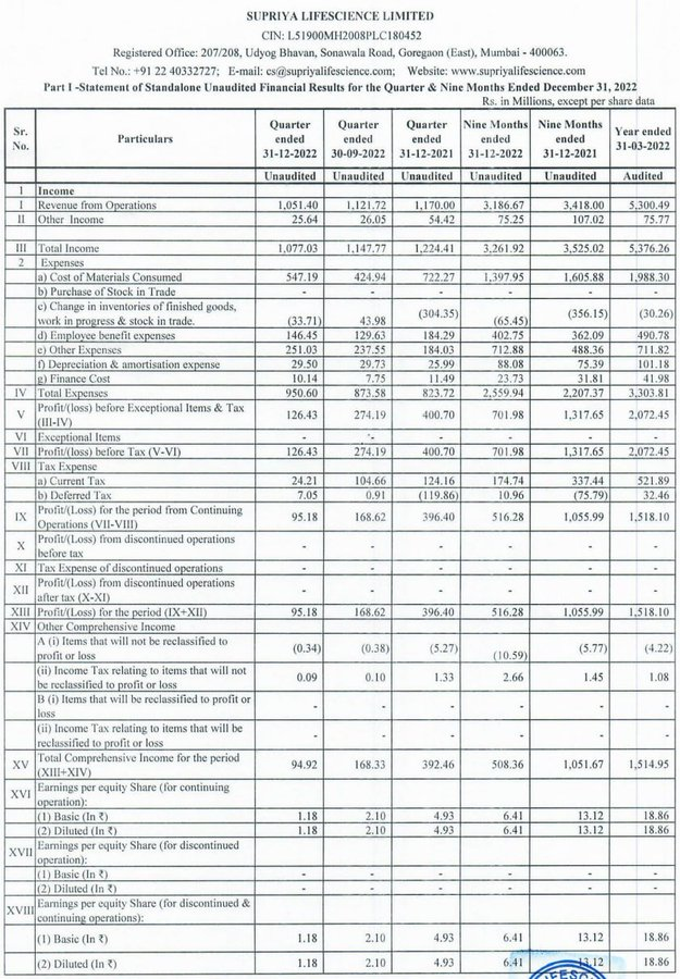 AdityaD_Shah's tweet photo. Supriya Lifesciences:
Horrible is an understatement

🧪Revenue down 10.2% at Rs 105,cr
🧪EBITDA down 63.4% at Rs 14 cr 
🧪Margin at 13.3% Vs 32.7% 
🧪Net profit down 76% https://t.co/NRHlXIiwMq