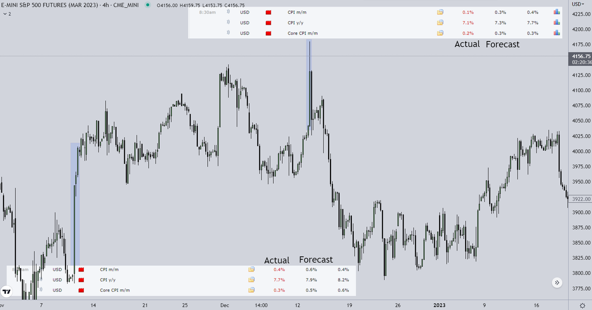 Crypto_Chase's tweet image. Here's the result of two recent CPI's and the accompanying data.

If CPI comes in "cooler" / lower than forecast = short-term pump. 
If CPI comes in "hot" / higher than forecast = short-term dump.

Sometimes the moves have legs, sometimes not. This is more to help you w/ lingo.