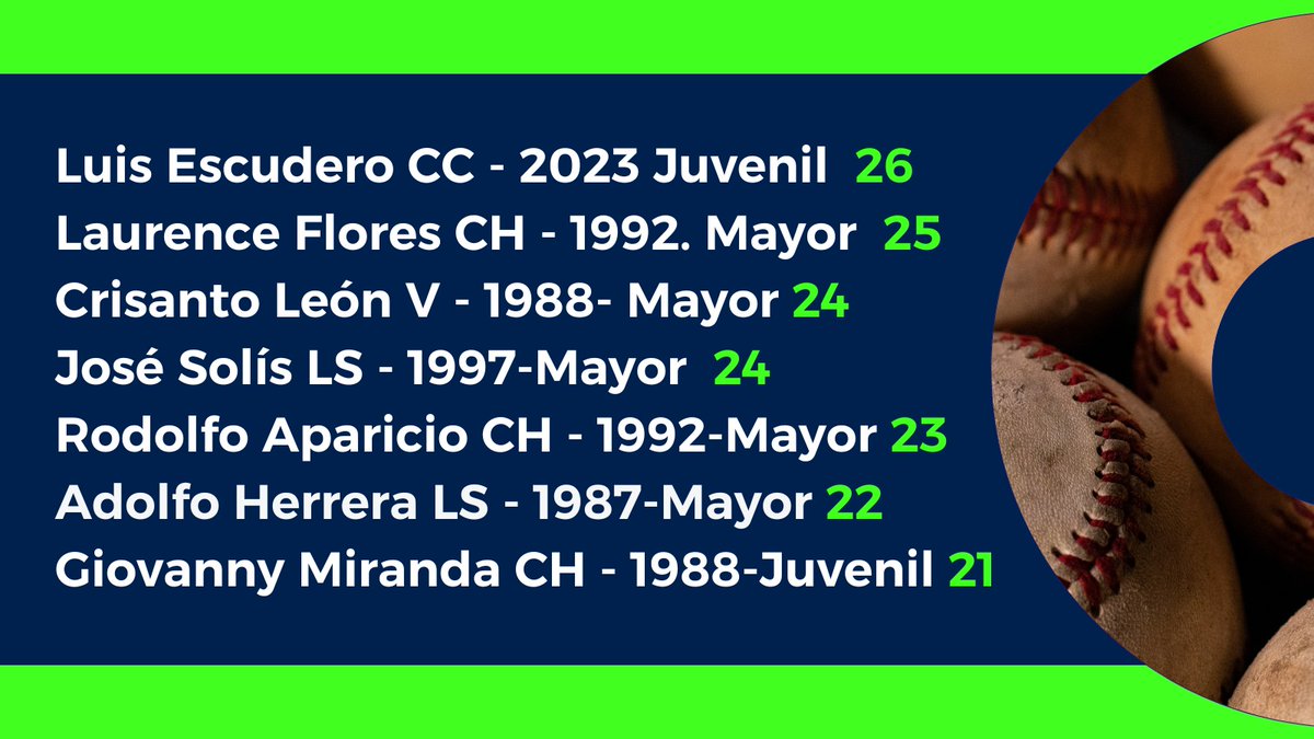 El coclesano Luis Escudero se convirtió anoche en el pelotero con más partidos seguidos bateando de hits en una temporada en nuestro béisbol nacional. Escudero llegó a 26 partidos desplazando a Laurence Flores de CH que en 1992 en categoría Mayor había hilvanado 25 partidos.