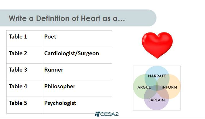 RuslanaWesterl's tweet photo. On the theme of hearts, we engaged in an activity of connecting to the #KeyLanguageUses, specifically INFORM, by writing definitions of Heart from different perspectives: define Heart as a philosopher, psychologist, cardiologist, poet, and runner.  #widastandards 1/ https://t.co/DcB7SRQAVr