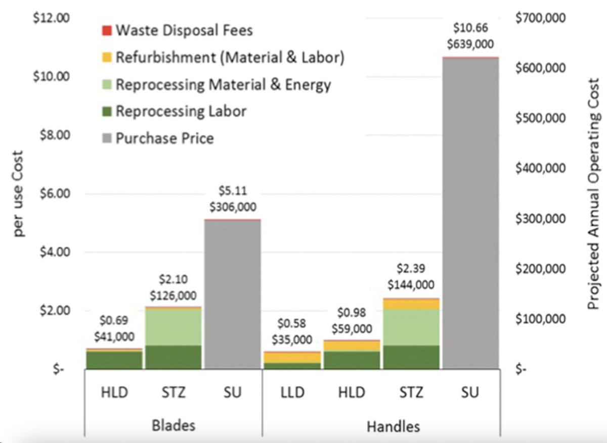 Rachel Outterson, MD (@r_outterson) on Twitter photo Learning Life cycle assessment w <a href="/CassandraLThiel/">Cassandra L. Thiel, PhD</a> & this 2018 study on reusable v. single-use laryngoscopes came up. A reminder that environmentally sustainable and financially sustainable go hand in hand. SU=single use, STZ=sterilized, HLD=high level disinfection Learning Life cycle assessment w <a href="/CassandraLThiel/">Cassandra L. Thiel, PhD</a> & this 2018 study on reusable v. single-use laryngoscopes came up. A reminder that environmentally sustainable and financially sustainable go hand in hand. SU=single use, STZ=sterilized, HLD=high level disinfection