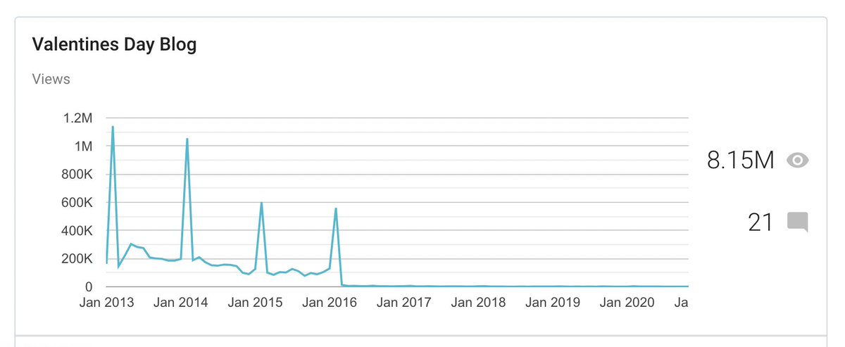 axymak's tweet photo. 10 years of Event Blogging. π§΅π§΅π§΅ (a thread)
Deep-dive into the first successful event blog - Valentine's day in 2013,
It was #1 for the search term "Valentine's Day 2013" and many other relevant keywords with the .blogspot.com subdomain.
#SEO #blogging #EventBlogging
πππ https://t.co/iYkt7KKP1J