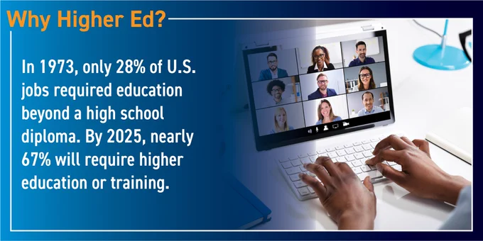 Why Higher Ed? In 1973, only 28% of U.S. jobs required education beyond a high school diploma. By 2025, nearly 67% will require higher education or training.