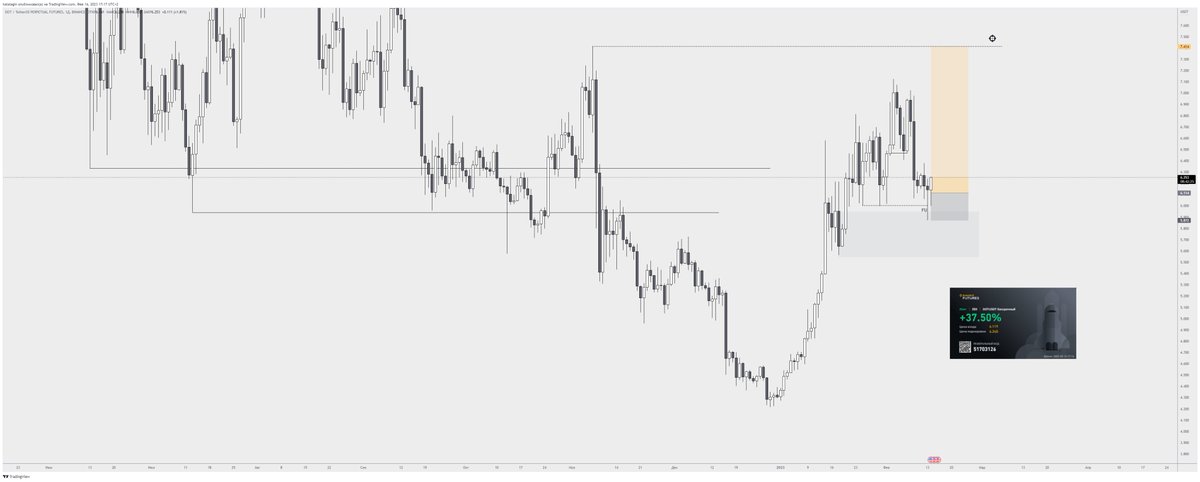 iskustwowed's tweet photo. $DOT

Взял свинг по DOT.
1D poi + 1D sweep. 
Confirm bos 1h 
2% risk https://t.co/fHGOFlmANJ