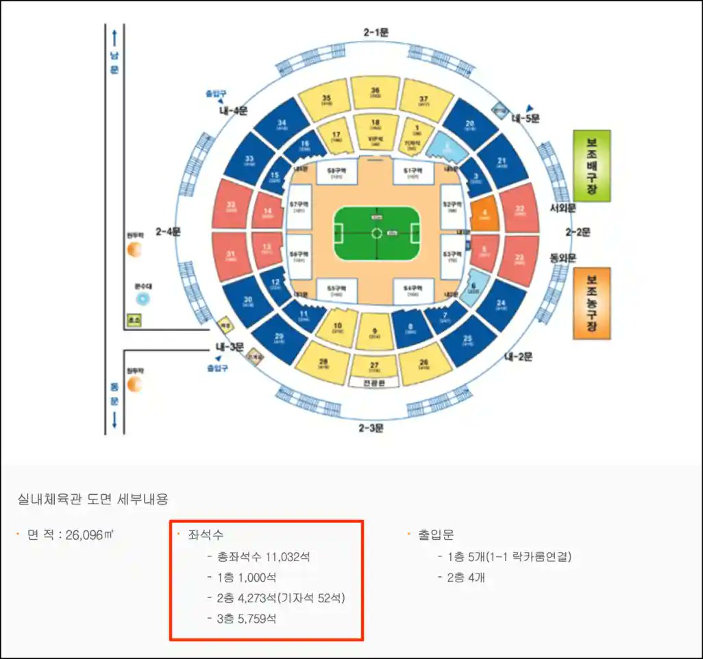 babyjunkook0901's tweet photo. Agust D (슈가) 솔로콘서트

■ 서울콘서트 장소 
-잠실 실내 체육관

■ 면적
-26,096m²
(잠실주경기장이랑 106,104m² 차이남)

■ 좌석수
-총 좌석수: 11,032석
-1층: 1,000석
-2층: 4,273석(기자석 52석)
-3층: 5,759석 https://t.co/IusigKY4r1