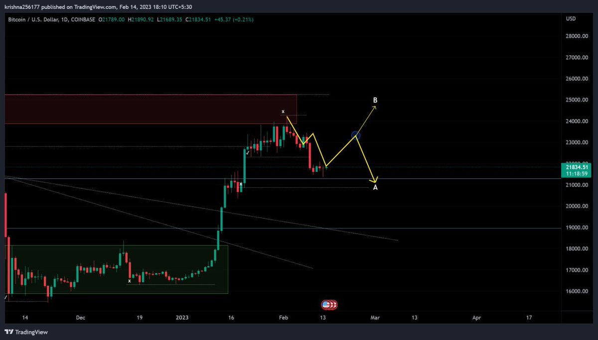 FemtoXBT's tweet photo. Feb 2023 Insane plan: ✅👊🏻
Update: 
$BTC CPI data included 😜
My Insane chart is always chart . https://t.co/CZa3ATqXcR https://t.co/d8QRoECEAC