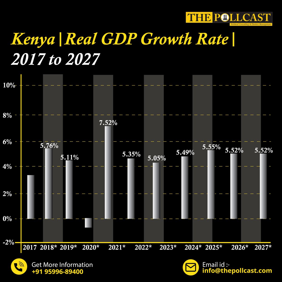 ThePollcast's tweet photo. In the long term, Kenya's GDP Annual Growth Rate is projected to trend around 6.40 per cent in 2024 and 6.50 per cent in 2025, according to our econometric models. Kenya is one of the most developed countries in East Africa.

#thepollcast  #kenya #GDPgrowth #GDP #Data #growthrate https://t.co/Ks6ll4TNkg