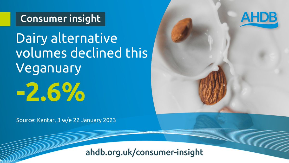 RC_Insight's tweet image. Insight from @FoodFarmInsight shows dairy alternatives failed to impress this Veganuary with volumes in decline and 281,000 fewer British households buying them this January! Read the full story ➡ ahdb.org.uk/news/consumer-… 
@AHDB_Dairy @TheAHDB