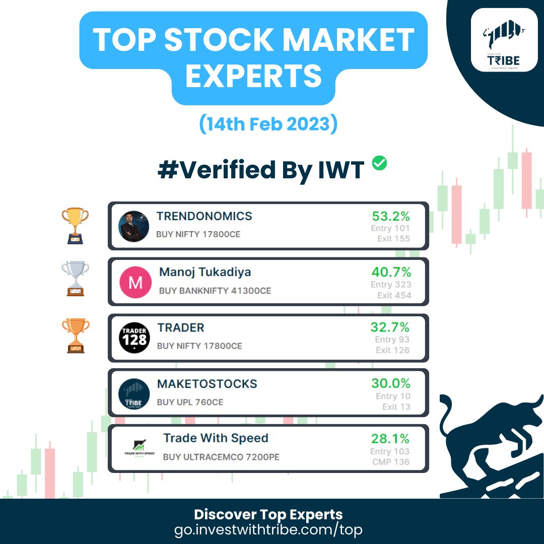 investwithtribe's tweet photo. Top performers of 1/02/2023 #verifiedreturns
Like & Retweet so that it will reach the maximum number of people
Discover Top Stock Ideas
https://t.co/7qmR9GH9nm
#StockMarket #sharemarketindia https://t.co/P0YLMoijcG