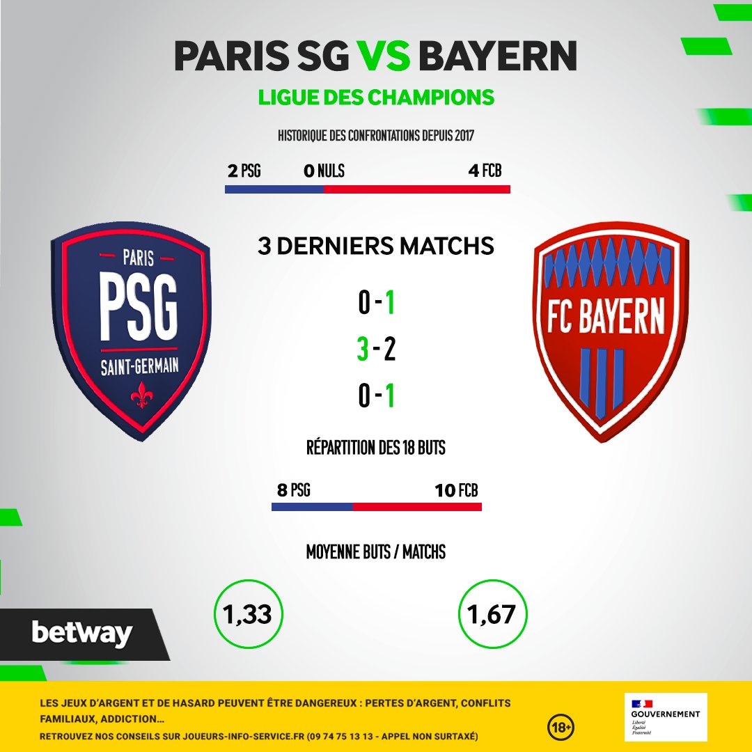 Ce soir, le PSG et le Bayern se défient dans le cadre des huitièmes de finale aller de Ligue des champions ! 🏆

L'occasion de faire un petit tour sur les dernières stats entre ces deux équipes ! 📊

Vous voyez une surprise dans ce match ? 👀 #Betway