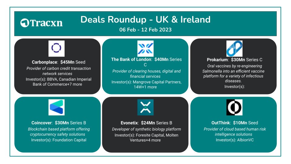 Tracxn's tweet image. #Carbonplace $45Mn from #Investors! Subscribe to our #SignatureNewsletter and track all the latest funding updates in #Geo or #Sector of your interest rb.gy/jz8ybv

 #NewsletterbyTracxn #startups #venturecapital