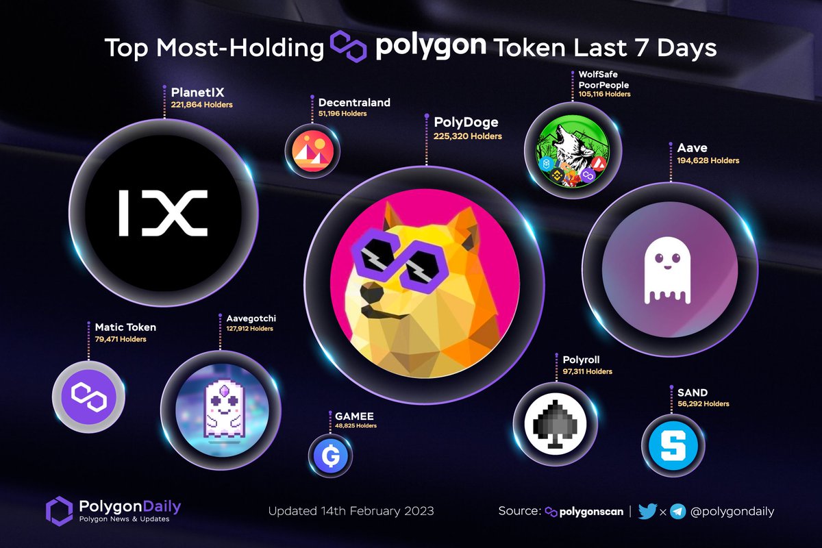 NFTevening's tweet photo. Top most-holding @0xPolygon Token Last 7 Days

🥇 $POLYDOGE @polydoge
🥈 $IXT @Planetix0 
🥉 $AAVE @AaveAave
$GHST @aavegotchi
$WSPP @RoboWolf8
$ROLL @PolyrollOrg
$MATIC @0xPolygon
$SAND @thesandboxgame
$MANA @decentraland
$GMEE @GAMEEToken

#POLYGON $MATIC https://t.co/efk4LtENYZ