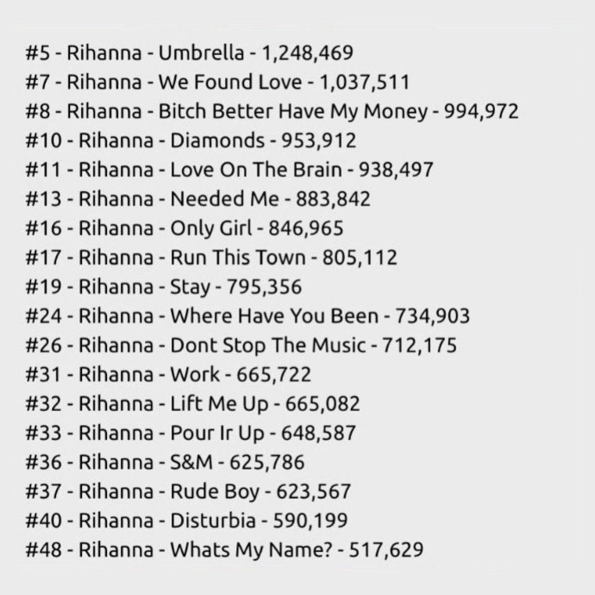 choquei's tweet photo. 🚨MÚSICA: Após performance no #SuperBowl, Rihanna emplacou 18 canções no top 50 dos EUA. https://t.co/Z3I8QBNeaH