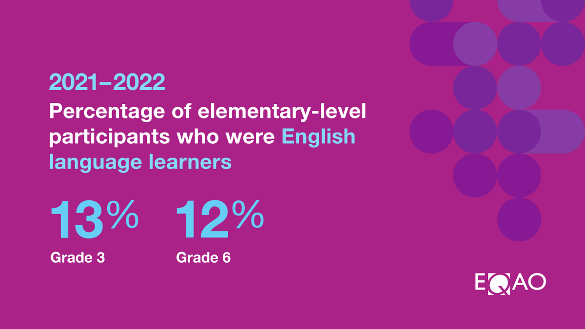English language learners can receive special provisions. Find out more about supports for students with special education needs, including English language learners, by visiting our website at eqao-kb-g9.lswp.vretta.com/article-catego…