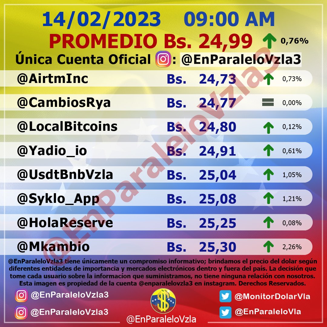 Monitor Dolar Vzla dice: 🗓 14/02/2023 🕒 9:00 AM 💵 Bs. 24,99 🔺 0,76% Bs 0,19 #14Feb #LasSancionesSonContraElPueblo #Venezuela