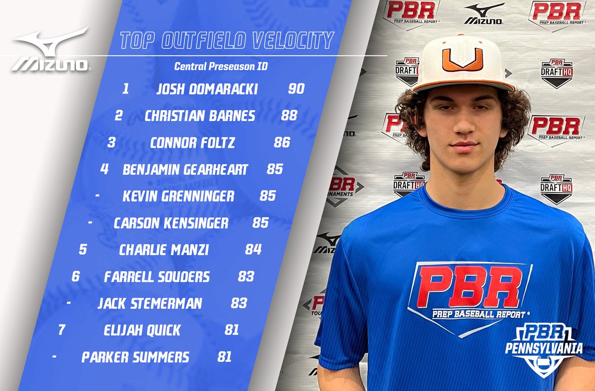 PrepBaseballPA's tweet photo. 📊 Preseason ID: Central ➡️ Top Performers

🔹Top Outfield Velo
🔹Top Infield Velo
🔹Top Catcher Velo
🔹60 Yard Dash

⬇️Full Stat Release &amp; Leaderboards Below⬇️
🔗https://t.co/fC7MUJ4SBC https://t.co/Ax86tGk5Tl