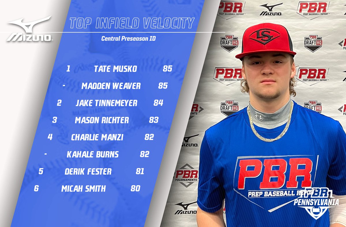 PrepBaseballPA's tweet photo. 📊 Preseason ID: Central ➡️ Top Performers

🔹Top Outfield Velo
🔹Top Infield Velo
🔹Top Catcher Velo
🔹60 Yard Dash

⬇️Full Stat Release &amp; Leaderboards Below⬇️
🔗https://t.co/fC7MUJ4SBC https://t.co/Ax86tGk5Tl