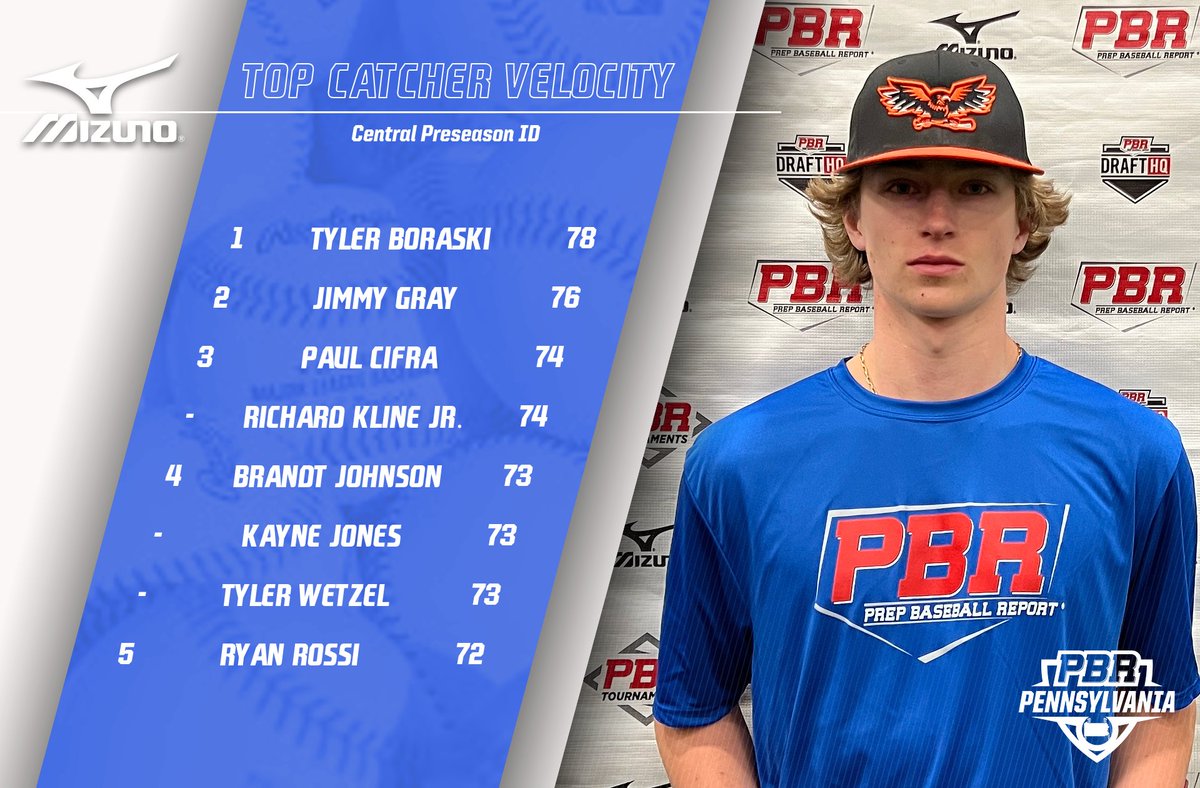 PrepBaseballPA's tweet photo. 📊 Preseason ID: Central ➡️ Top Performers

🔹Top Outfield Velo
🔹Top Infield Velo
🔹Top Catcher Velo
🔹60 Yard Dash

⬇️Full Stat Release &amp; Leaderboards Below⬇️
🔗https://t.co/fC7MUJ4SBC https://t.co/Ax86tGk5Tl