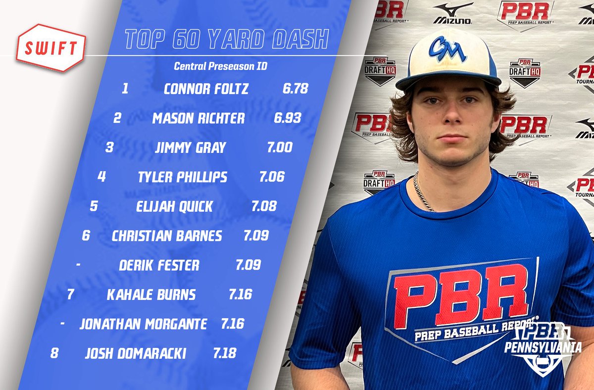 PrepBaseballPA's tweet photo. 📊 Preseason ID: Central ➡️ Top Performers

🔹Top Outfield Velo
🔹Top Infield Velo
🔹Top Catcher Velo
🔹60 Yard Dash

⬇️Full Stat Release &amp; Leaderboards Below⬇️
🔗https://t.co/fC7MUJ4SBC https://t.co/Ax86tGk5Tl
