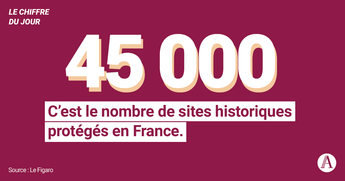 Découvrez notre chiffre du jour : En France, il existe 45 000 sites historiques protégés. 
Grâce à la loi "Monuments Historiques", il est possible d'investir dans ces biens d'exception pour préserver le patrimoine français et bénéficier d'avantages fiscaux.
#astoriafinance #CGP