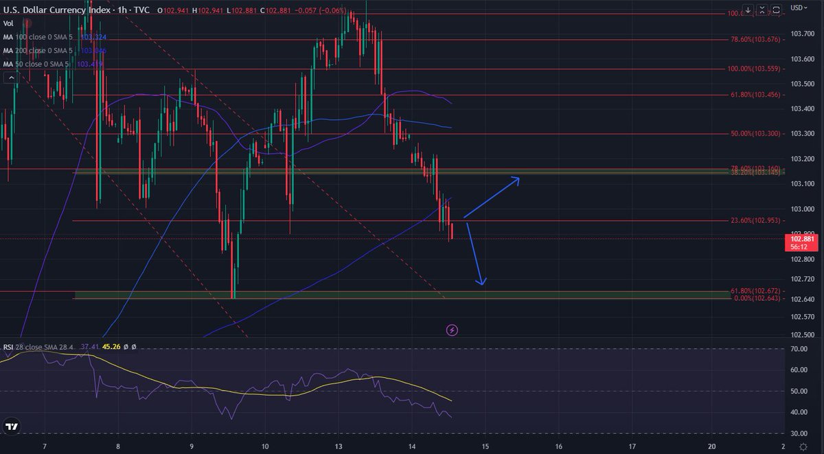DFEX_IO's tweet photo. Market headwinds are strong!

Which team are you on #USCPI ?

$DXY decision soon, with $EURUSD and #EU leading charge. 

Will $ES consolidate higher? 

Maybe @LayerZero_Labs *hint* $STG

Soon you'll be able to trade these bets in $Crypto. 

#DFEX #SOON $MATIC https://t.co/635pSJpxe9