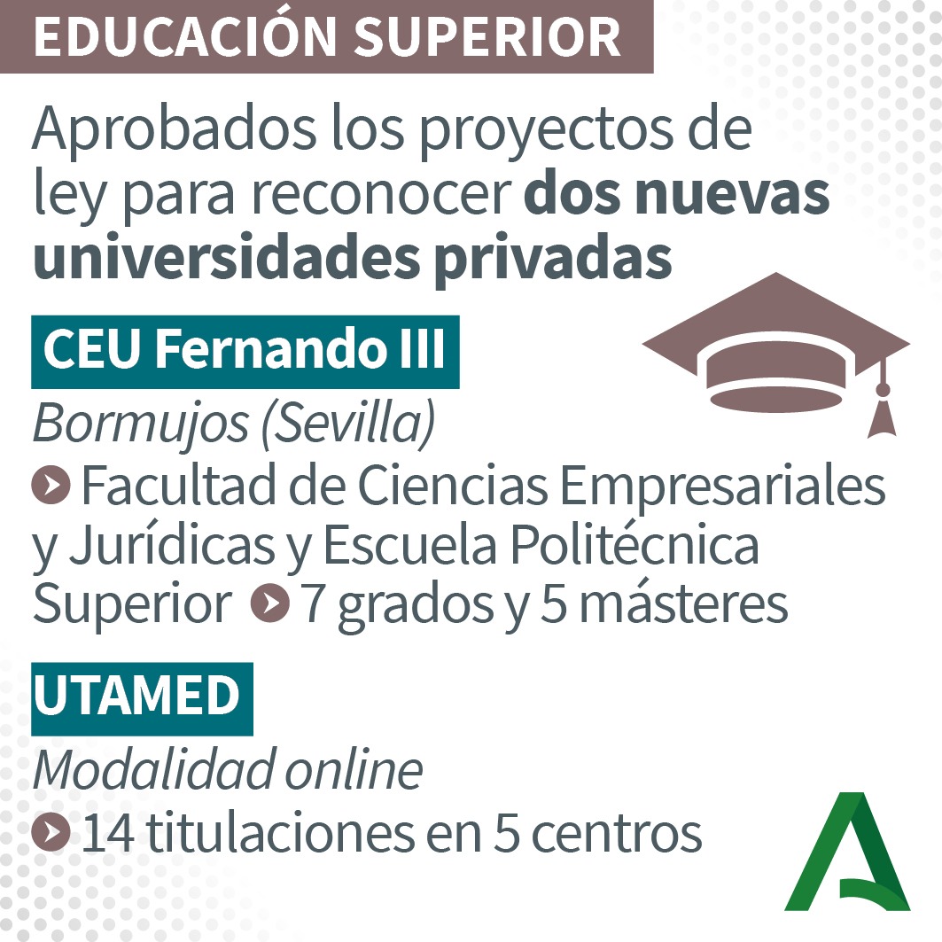 AndaluciaJunta's tweet photo. 💬@GoVillamandos: La futura Universidad Fernando III está promovida por la Fundación Universitaria Fernando III El Santo para instalarse en Bormujos, #Sevilla.
La Universidad Tecnológica Atlántico-Mediterráneo, #UTAMED, promovida por Sapere Aude Arco Mediterráneo, será Online.✅ https://t.co/P6xcjOVKNH