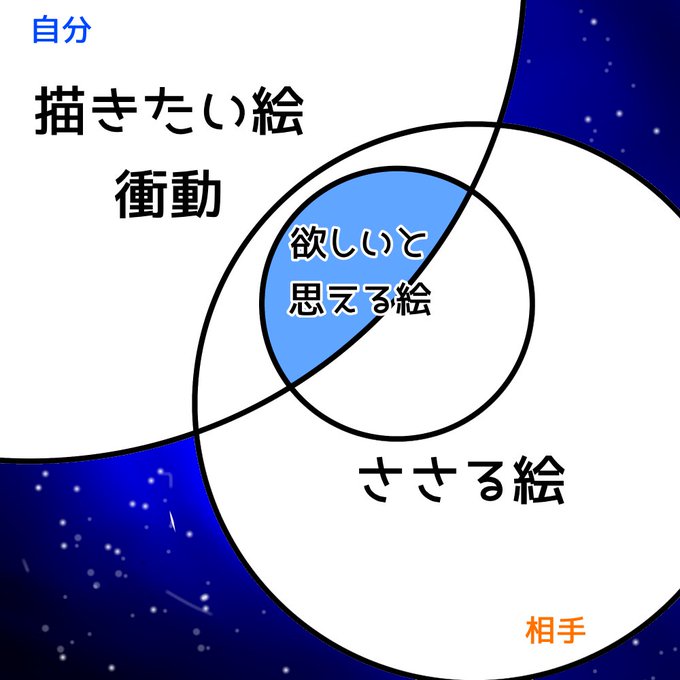 絵を「売る」ということは「相手」がいること、という話は50回くらいしてきた気がするけど、どうも「人におもねった作品をつくる」ことを毛嫌いする絵描きさんが多い気がする。

でも僕は、絵描きとして生きる事とは、図の青い部分をひたすら広げる作業だと思ってる。
自分と相手、両方大事なんだ。 