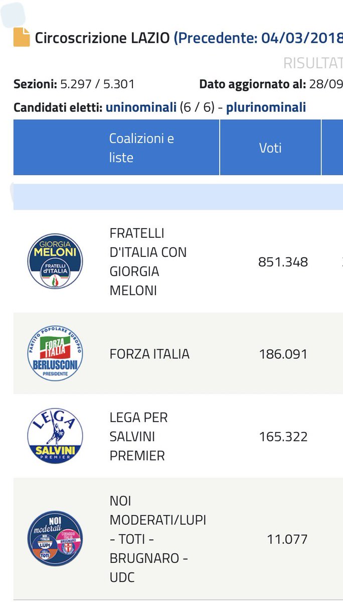 elio_vito's tweet photo. Ma c’è qualcuno, un giornalista, un commentatore che dica come la destra, il governo Meloni, abbia perso, in termini assoluti, in pochi mesi, dalle politiche alle regionali, milioni di voti?🤔🤔 https://t.co/g3agfmz3Jt