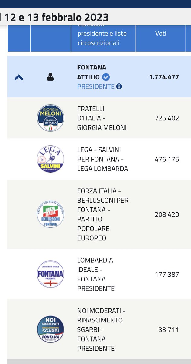 elio_vito's tweet photo. Ma c’è qualcuno, un giornalista, un commentatore che dica come la destra, il governo Meloni, abbia perso, in termini assoluti, in pochi mesi, dalle politiche alle regionali, milioni di voti?🤔🤔 https://t.co/g3agfmz3Jt