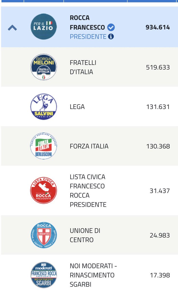 elio_vito's tweet photo. Ma c’è qualcuno, un giornalista, un commentatore che dica come la destra, il governo Meloni, abbia perso, in termini assoluti, in pochi mesi, dalle politiche alle regionali, milioni di voti?🤔🤔 https://t.co/g3agfmz3Jt