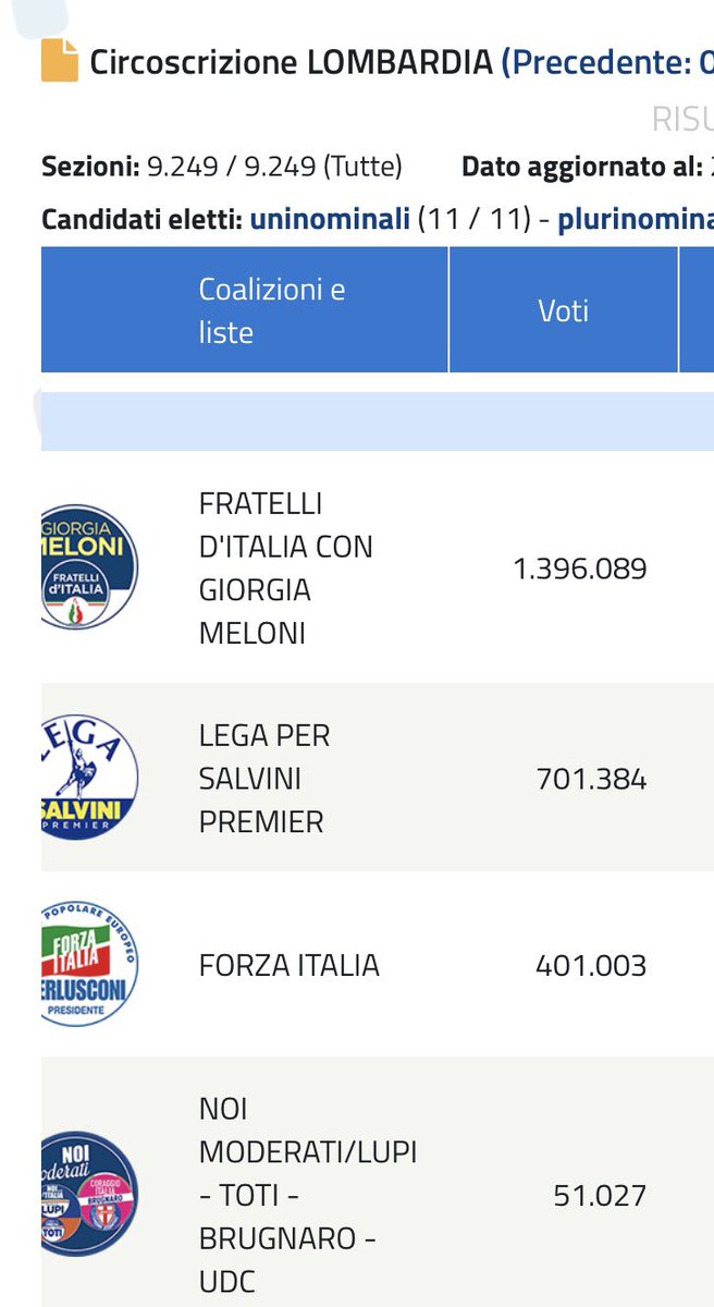 elio_vito's tweet photo. Ma c’è qualcuno, un giornalista, un commentatore che dica come la destra, il governo Meloni, abbia perso, in termini assoluti, in pochi mesi, dalle politiche alle regionali, milioni di voti?🤔🤔 https://t.co/g3agfmz3Jt