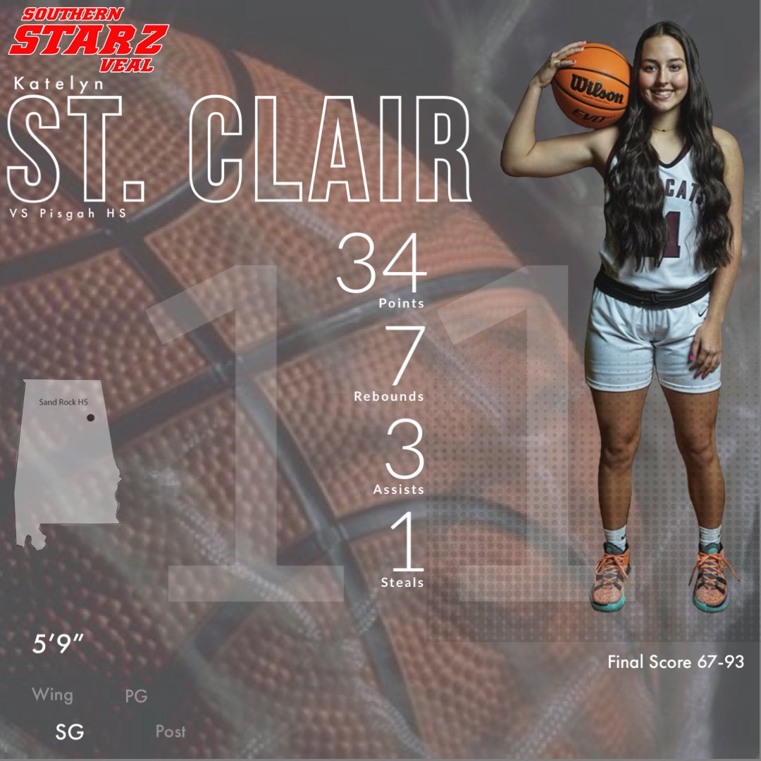 FBCReign_Veal's tweet photo. Alabama Southern Starz Veal 2024 5-9 SG Katelyn St. Clair, Sand Rock HS knocks down 7 3’ while going for 34p7r3a1s in a tough 67-93 Sub Regional loss to Pisgah HS. https://t.co/k3GqNHG6D1