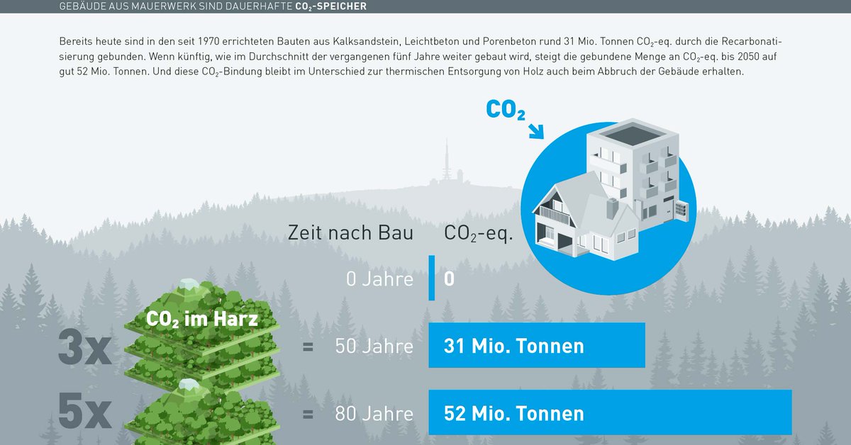 baulinks_de's tweet photo. Studie belegt Speicherpotenzial von mineralischen Baustoffen ➥ https://t.co/8yG4tSfA3c (siehe auch: #Mauerwerk #Recarbonatisierung #lcee @Fraunhofer_IBP @MauerWerk_DGfM) https://t.co/tslJDw4uCs