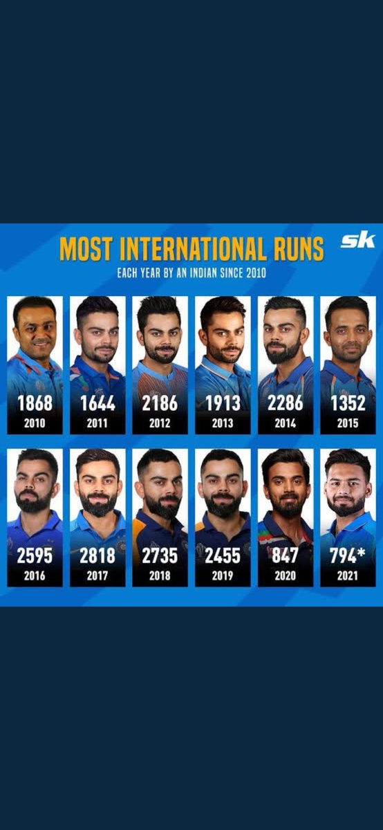 @Kohli0RCBCup @CricCrazyJohns Yesterday born Kid 🤣🤣
Giving recent Example when #ViratKohli𓃵 has an Entire Book full of records to himself 😭.
Tell me when ur Idol reach this
Adding to this 7 200s in tests😭 + 40 100s itself against SENAP countries.