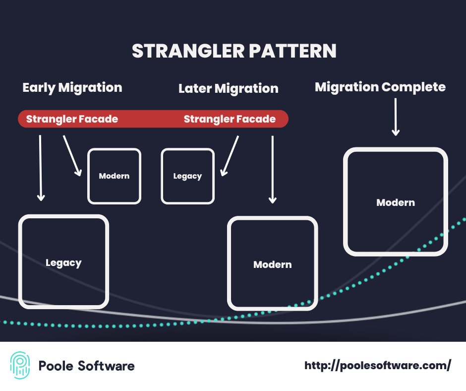 PooleSoftware's tweet image. BLOG POST: Why and when to use the Strangler Pattern when migrating legacy business applications?
READ MORE ON: poolesoftware.com/blog/why-and-w…
#stranglerpattern #webdev #softwaredevelopment #blog