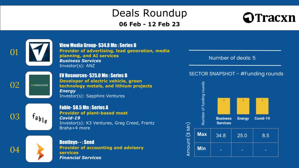 Tracxn's tweet image. #View Media Group  #34.8Mn this week!
Subscribe to @Tracxn's #SignatureNewsletter rb.gy/jz8ybv &amp;amp; stay on top of such latest #Startups funding activity. #NewsletterbyTracxn #startups #venturecapital