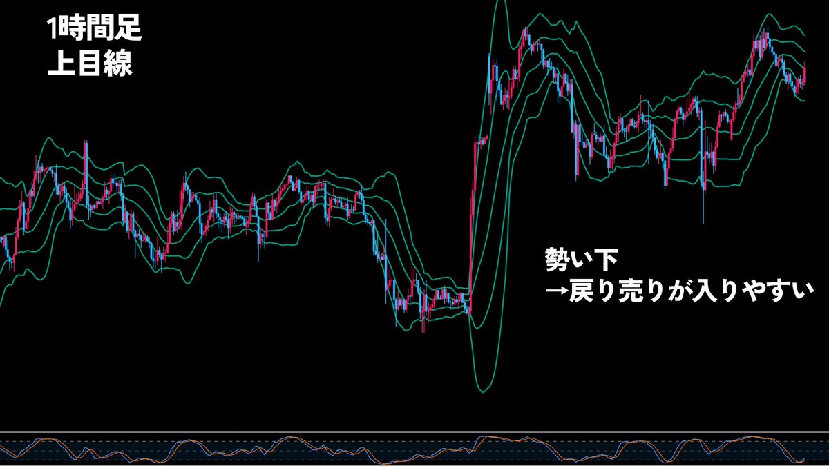BassistFX_Kou's tweet photo. ドル円その後の上昇にロング飛び乗った人はビビってるかな？
15分ブレイクしたからエントリー！ってやっちゃうと上位足の環境を忘れがち
エントリーしたくなった時、上位足も同じ方向を向いてる？
1時間足はまだ傾きが下で戻り売りを狙いたい。
→押し目買いと戻り売りが両方いるから揉み合いやすいよ https://t.co/86h9lb7veI