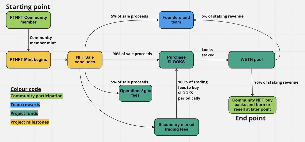 PTweb3nft's tweet photo. Wondering how PTNFT works? 

We basically plan to compound #LOOKS staking and return that value to the community in innovative ways! 

#Flowchart #LooksRare https://t.co/nOQhKBSyuk