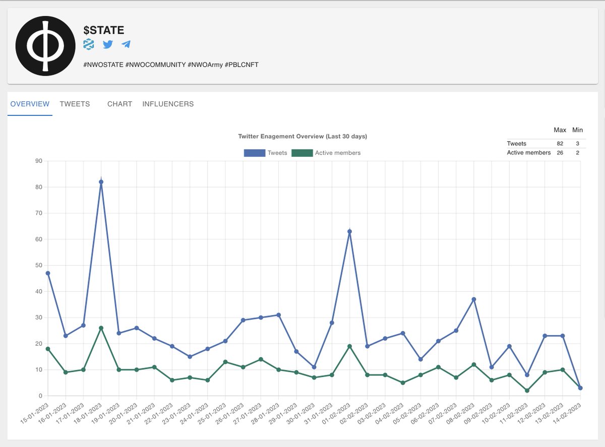 0xhurriee's tweet photo. #STATE has amazing community and doing really well in twitter.
Check out $STATE community engagement in #SlingDAO trending platformπ
https://t.co/xaw5Gkd3BB
#NWOSTATE #NWOCOMMUNITY #NWOArmy #PBLCNFT https://t.co/2tc9z7DbmR