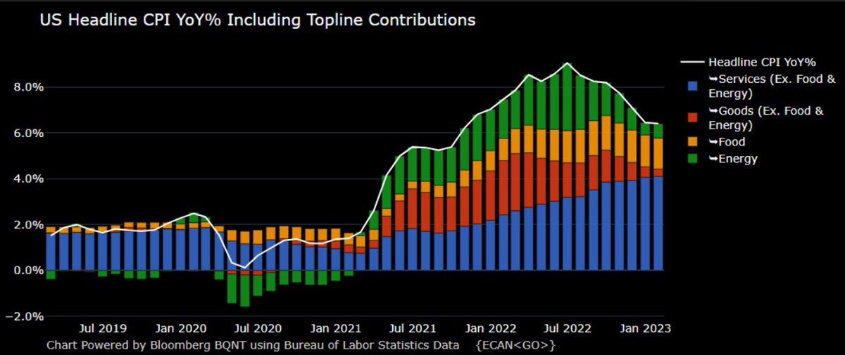 M_McDonough's tweet photo. US CPI Contribution to the YoY% Change: https://t.co/1lCE2iHSfE