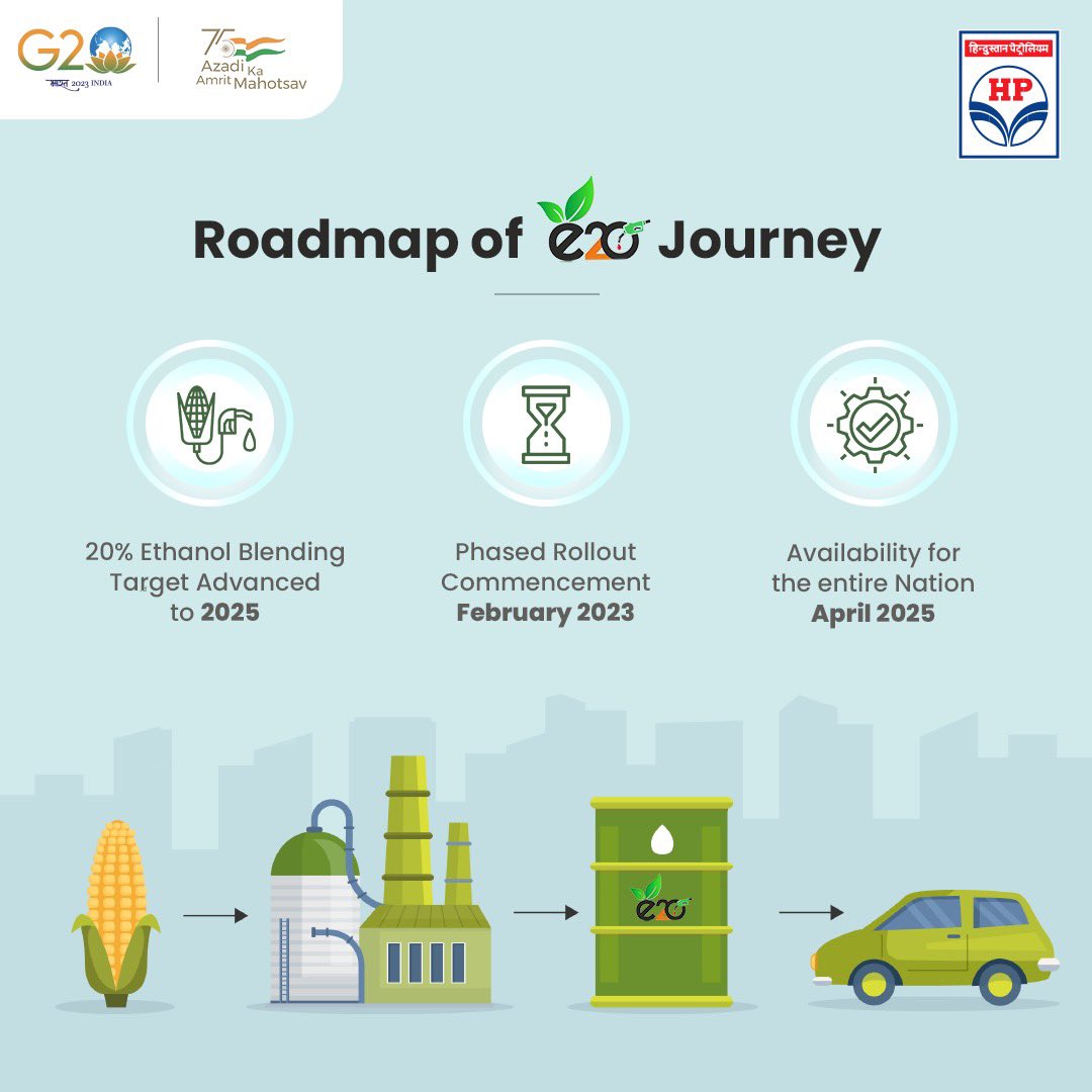 HPCL's tweet photo. Here's the roadmap for the new-age green fuel #E20 with 20% ethanol blended petrol that will meet the rising fuel demand sustainably.
#EthanolBlendingProgram has yielded numerous advantages, such as lowered emissions, foreign exchange savings, &amp; the empowerment of farmers. https://t.co/LrC04YgmgY