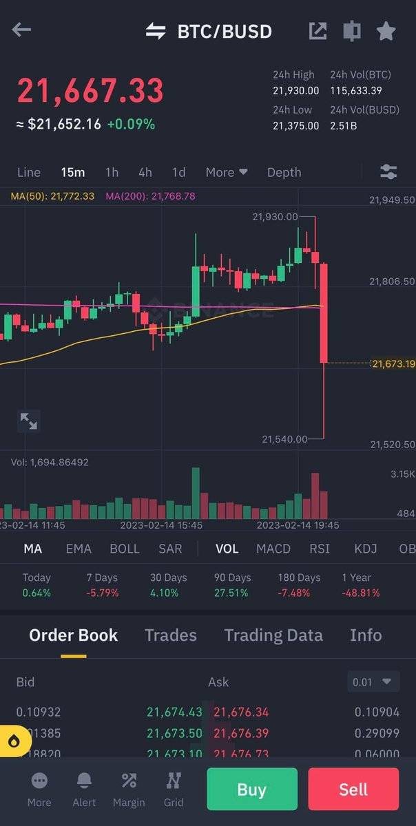 TCVNcommunity's tweet photo. Chỉ số CPI được công bố là 6,4%, cao hơn kì vọng. 

Giá #BTC lập tức làm cây nến đỏ nhưng đang có dấu hiệu rút râu 🫣 https://t.co/Bq4FdHnjNq