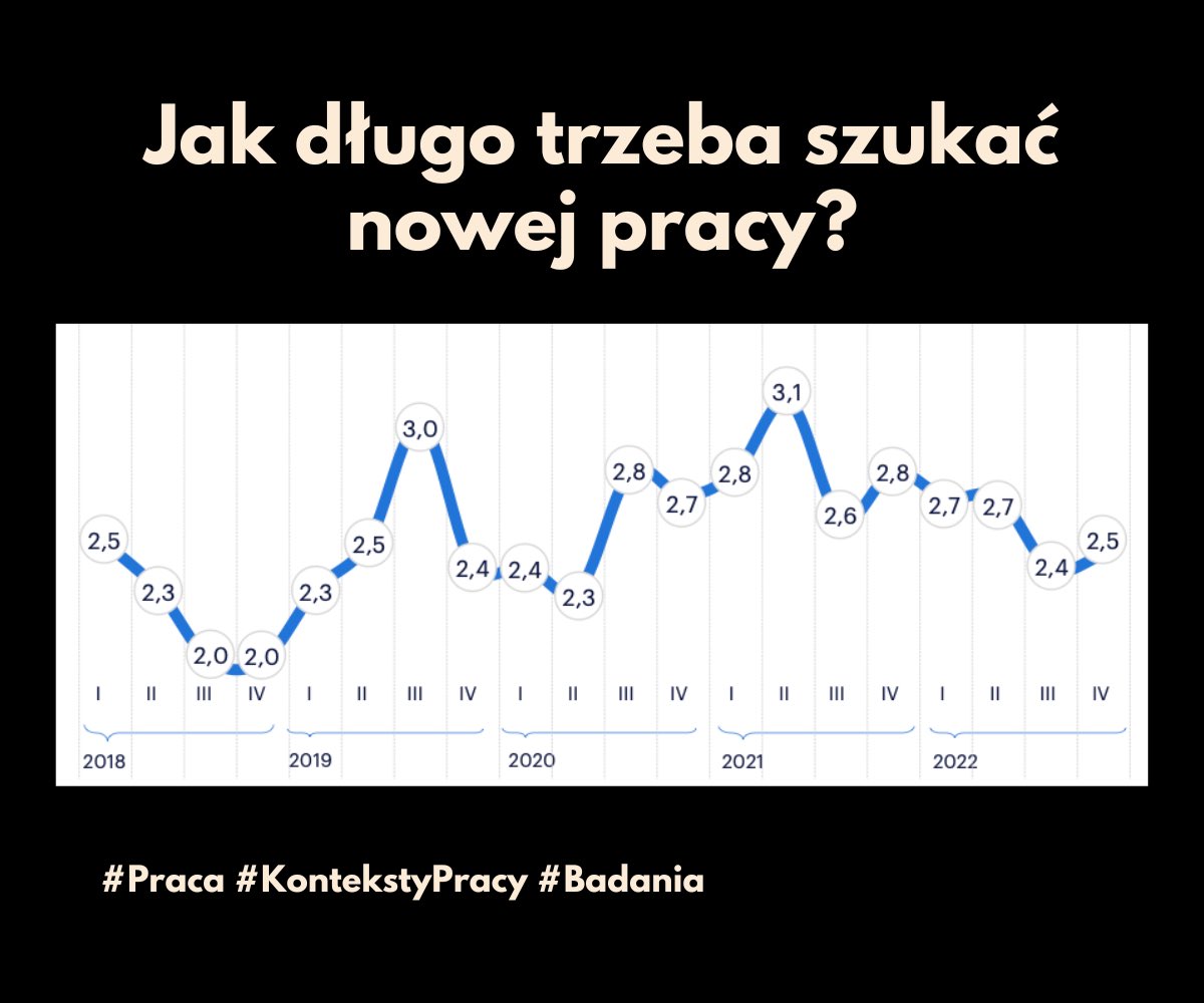 dawidz's tweet photo. 👉 2,5 miesiąca na nową pracę. Długo? Krótko? Daj znać w komentarzu!

Jak zwykle mnóstwo ciekawych "insajtów" przynosi #MonitorRynkuPracy od Randstad Polska. Ot, choćby średni czas poszukiwania pracy 👇 (1/5) https://t.co/2A3mITRV9h